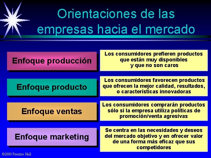 Orientaciones de las empresas hacia el mercado Enfoque producción Los consumidores prefieren productos que