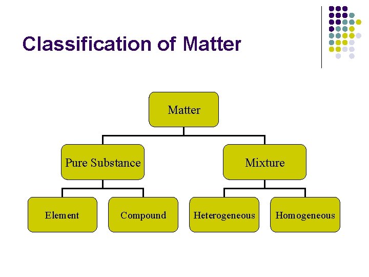 Classification of Matter Pure Substance Element Compound Mixture Heterogeneous Homogeneous 