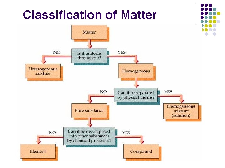 Classification of Matter 