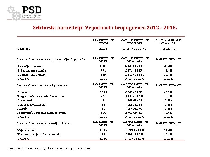 Sektorski naručitelji- Vrijednost i broj ugovora 2012. - 2015. UKUPNO BROJ ANALIZIRANIH UGOVORA VRIJEDNOST