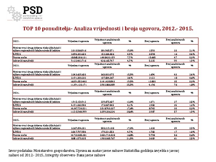 TOP 10 ponuditelja- Analiza vrijednosti i broja ugovora, 2012. - 2015. 2012. Ministarstva i