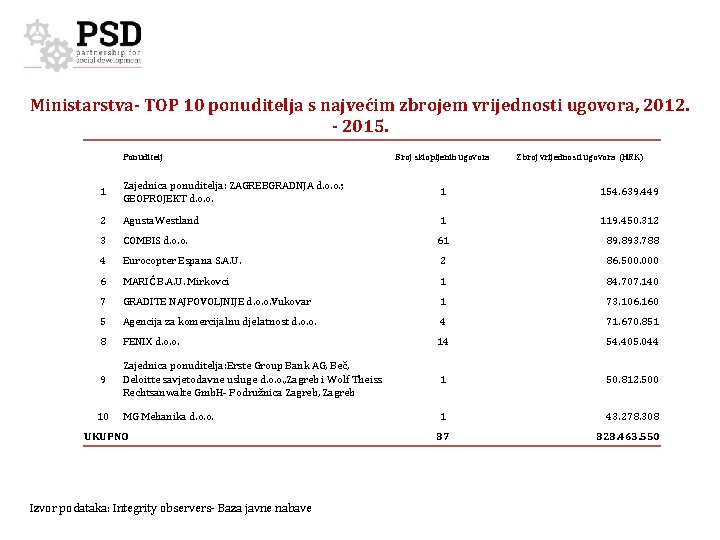 Ministarstva- TOP 10 ponuditelja s najvećim zbrojem vrijednosti ugovora, 2012. - 2015. Ponuditelj Broj