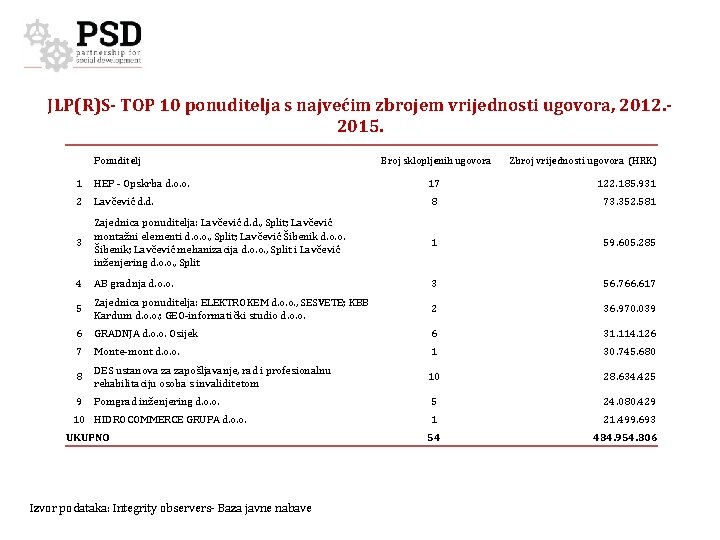 JLP(R)S- TOP 10 ponuditelja s najvećim zbrojem vrijednosti ugovora, 2012. - 2015. Ponuditelj Broj