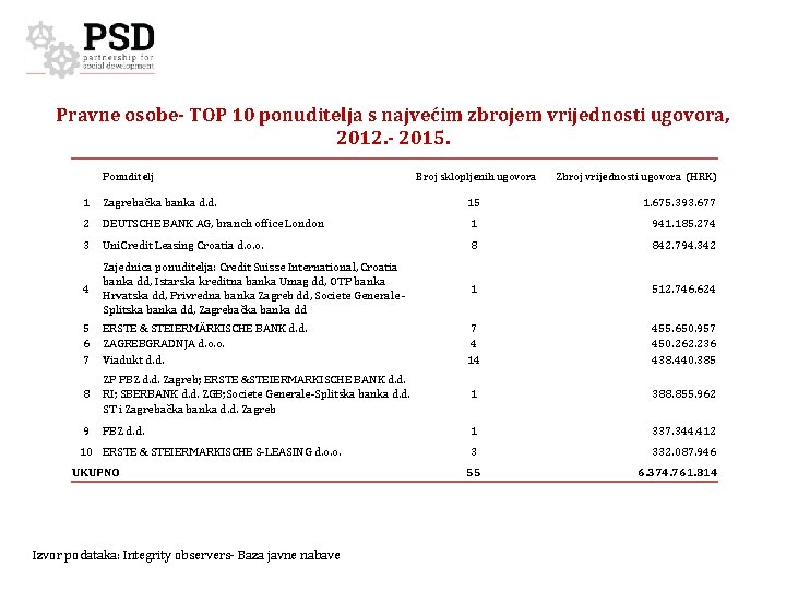 Pravne osobe- TOP 10 ponuditelja s najvećim zbrojem vrijednosti ugovora, 2012. - 2015. Ponuditelj