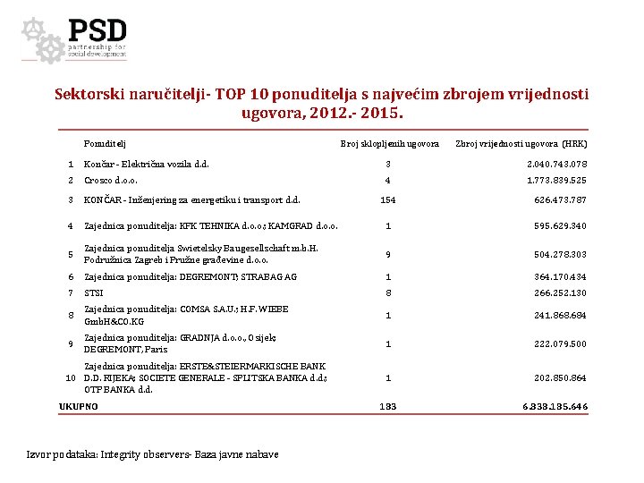 Sektorski naručitelji- TOP 10 ponuditelja s najvećim zbrojem vrijednosti ugovora, 2012. - 2015. Ponuditelj