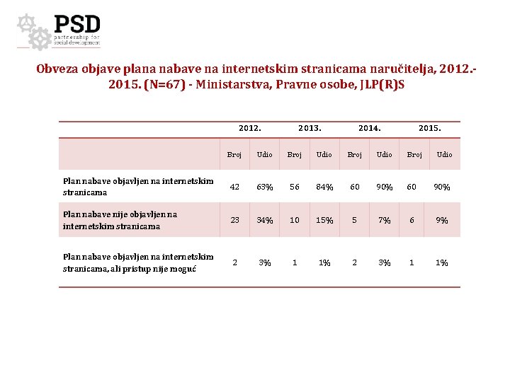 Obveza objave plana nabave na internetskim stranicama naručitelja, 2012. - 2015. (N=67) - Ministarstva,