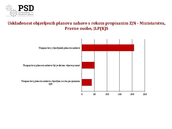 Usklađenost objavljenih planova nabave s rokom propisanim ZJN - Ministarstva, Pravne osobe, JLP(R)S Ukupan