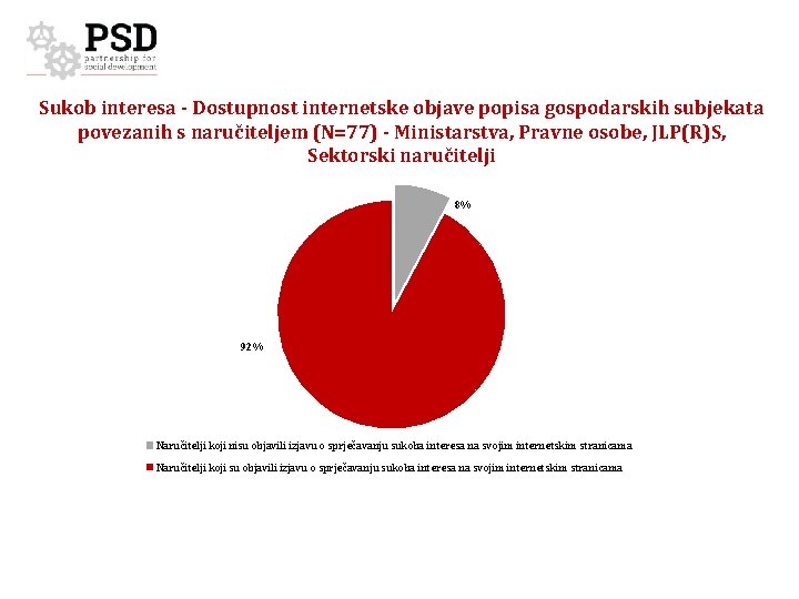 Sukob interesa - Dostupnost internetske objave popisa gospodarskih subjekata povezanih s naručiteljem (N=77) -