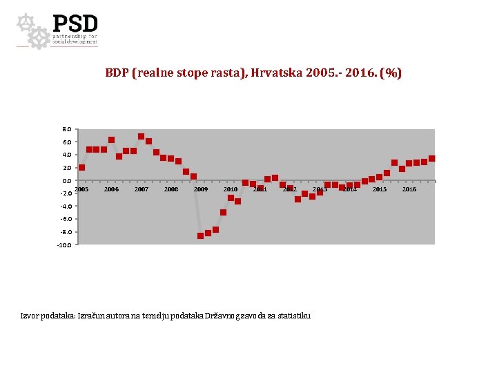 BDP (realne stope rasta), Hrvatska 2005. - 2016. (%) 8. 0 6. 0 4.