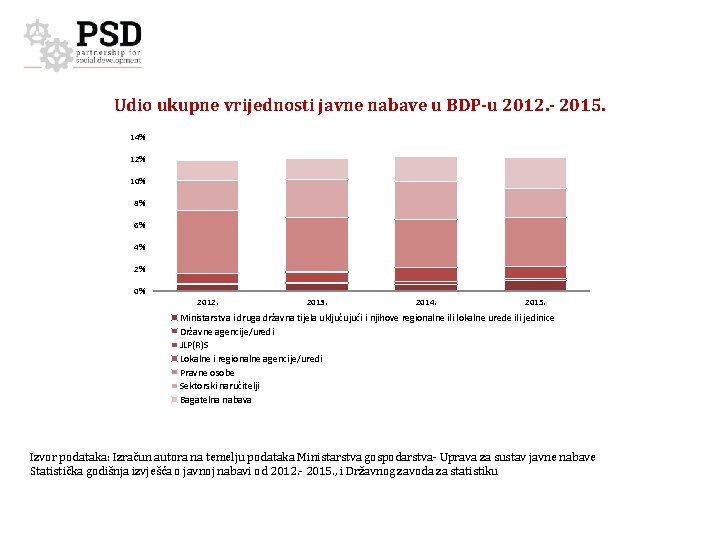 Udio ukupne vrijednosti javne nabave u BDP-u 2012. - 2015. 14% 12% 10% 8%