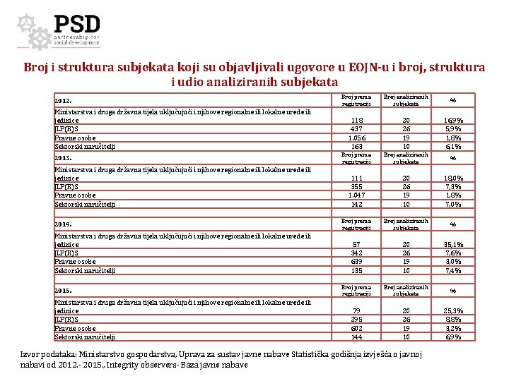 Broj i struktura subjekata koji su objavljivali ugovore u EOJN-u i broj, struktura i