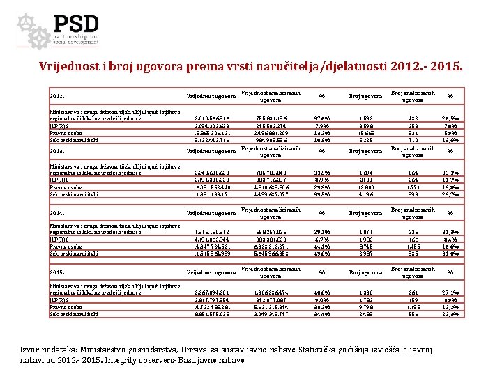 Vrijednost i broj ugovora prema vrsti naručitelja/djelatnosti 2012. - 2015. 2012. Ministarstva i druga