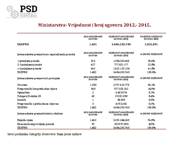 Ministarstva- Vrijednost i broj ugovora 2012. - 2015. UKUPNO BROJ ANALIZIRANIH UGOVORA VRIJEDNOST ANALIZIRANIH