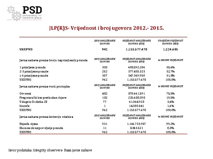 JLP(R)S- Vrijednost i broj ugovora 2012. - 2015. UKUPNO Javna nabava prema broju zaprimljenih