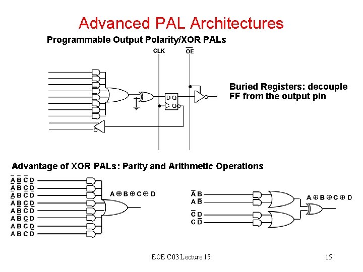 Advanced PAL Architectures Programmable Output Polarity/XOR PALs Buried Registers: decouple FF from the output Advanced PAL Architectures Programmable Output Polarity/XOR PALs Buried Registers: decouple FF from the output