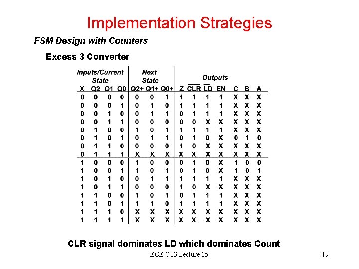 Implementation Strategies FSM Design with Counters Excess 3 Converter CLR signal dominates LD which Implementation Strategies FSM Design with Counters Excess 3 Converter CLR signal dominates LD which