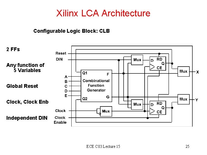 Xilinx LCA Architecture Configurable Logic Block: CLB 2 FFs Any function of 5 Variables Xilinx LCA Architecture Configurable Logic Block: CLB 2 FFs Any function of 5 Variables
