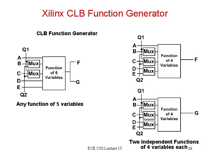 Xilinx CLB Function Generator Any function of 5 variables ECE C 03 Lecture 15 Xilinx CLB Function Generator Any function of 5 variables ECE C 03 Lecture 15