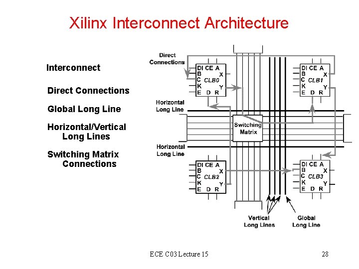 Xilinx Interconnect Architecture Interconnect Direct Connections Global Long Line Horizontal/Vertical Long Lines Switching Matrix Xilinx Interconnect Architecture Interconnect Direct Connections Global Long Line Horizontal/Vertical Long Lines Switching Matrix