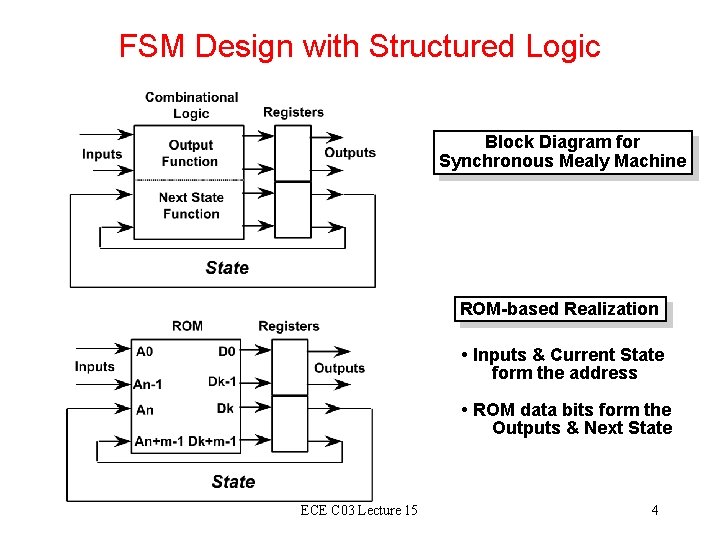 FSM Design with Structured Logic Block Diagram for Synchronous Mealy Machine ROM-based Realization • FSM Design with Structured Logic Block Diagram for Synchronous Mealy Machine ROM-based Realization •