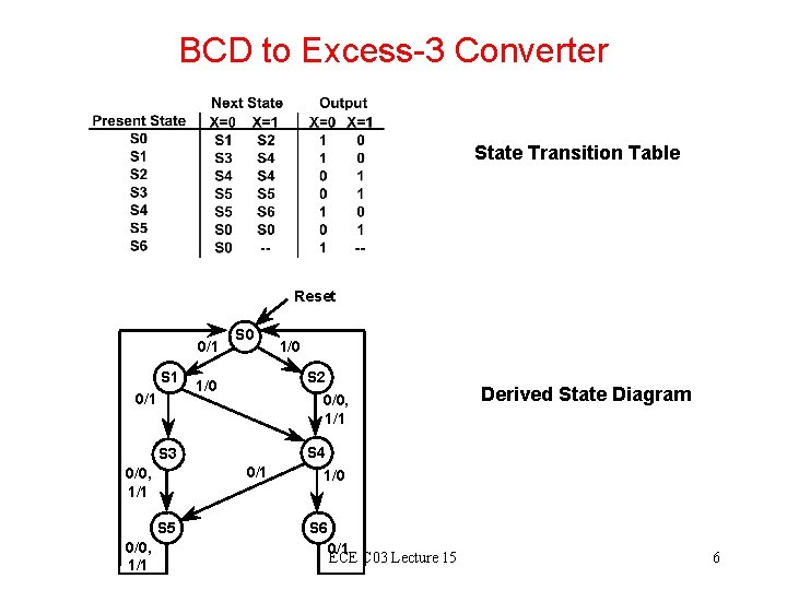 BCD to Excess-3 Converter State Transition Table Reset 0/1 S 1 0/1 S 0 BCD to Excess-3 Converter State Transition Table Reset 0/1 S 1 0/1 S 0
