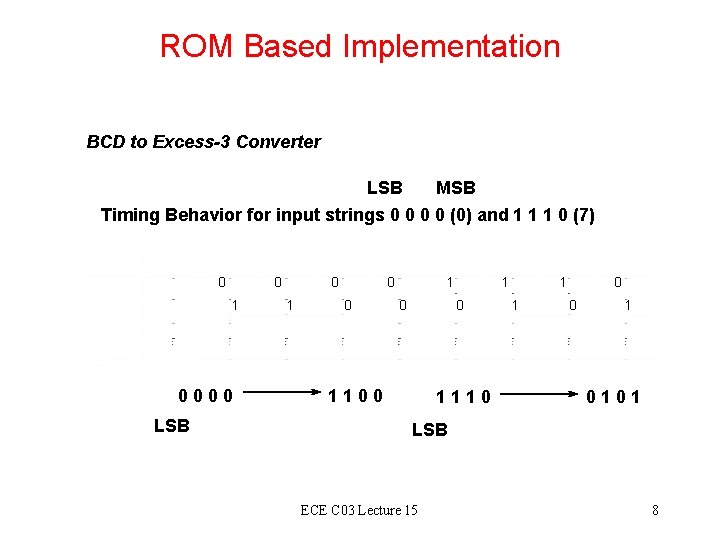 ROM Based Implementation BCD to Excess-3 Converter LSB MSB Timing Behavior for input strings ROM Based Implementation BCD to Excess-3 Converter LSB MSB Timing Behavior for input strings