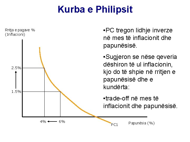 Kurba e Philipsit • PC tregon lidhje inverze në mes të inflacionit dhe papunësisë.