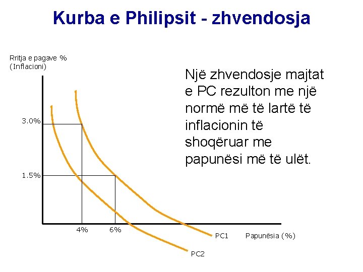 Kurba e Philipsit - zhvendosja Rritja e pagave % (Inflacioni) Një zhvendosje majtat e