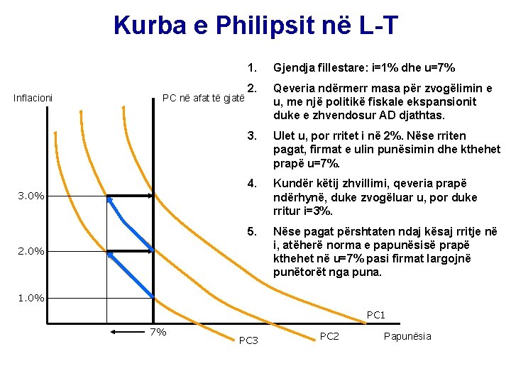 Kurba e Philipsit në L-T Inflacioni PC në afat të gjatë 3. 0% 1.