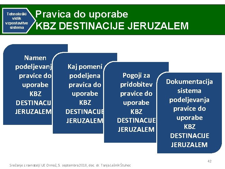 Tehnološki vidik vzpostavitve sistema Pravica do uporabe KBZ DESTINACIJE JERUZALEM Namen podeljevanja pravice do