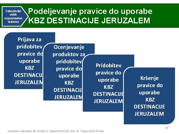 Tehnološki vidik vzpostavitve sistema Podeljevanje pravice do uporabe KBZ DESTINACIJE JERUZALEM Prijava za pridobitev