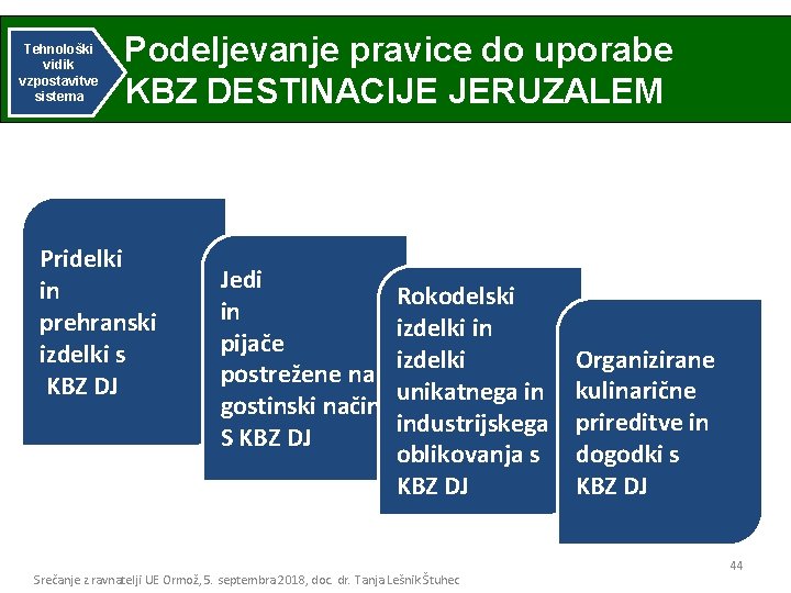 Tehnološki vidik vzpostavitve sistema Podeljevanje pravice do uporabe KBZ DESTINACIJE JERUZALEM Pridelki in prehranski