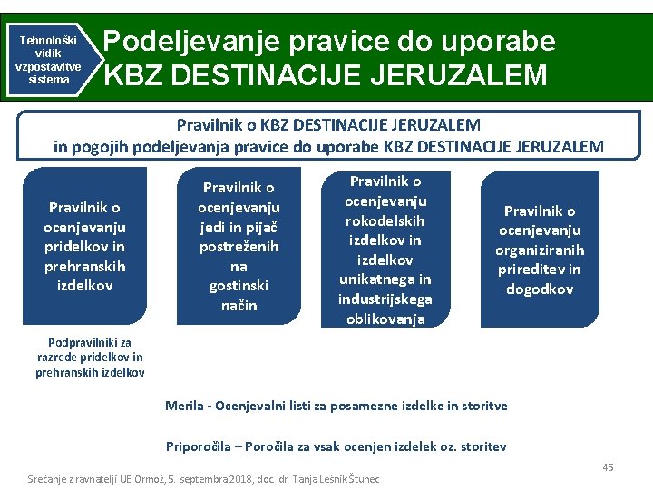 Tehnološki vidik vzpostavitve sistema Podeljevanje pravice do uporabe KBZ DESTINACIJE JERUZALEM Pravilnik o KBZ