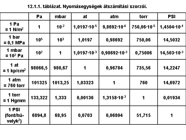 12. 1. 1. táblázat. Nyomásegységek átszámítási szorzói. Pa mbar at atm torr PSI 1