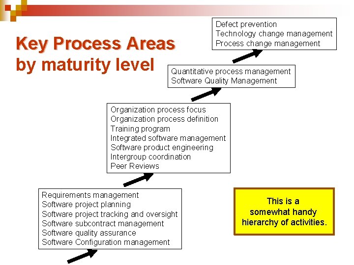 Defect prevention Technology change management Process change management Key Process Areas by maturity level