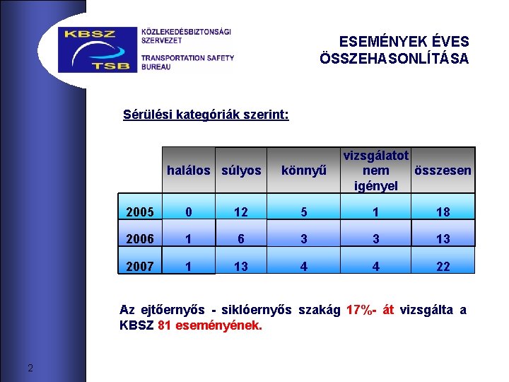 ESEMÉNYEK ÉVES ÖSSZEHASONLÍTÁSA Sérülési kategóriák szerint: halálos súlyos könnyű vizsgálatot nem összesen igényel 2005