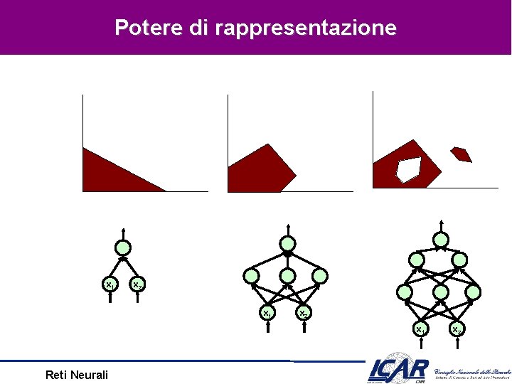 Potere di rappresentazione x 1 x 2 x 1 Reti Neurali x 2 