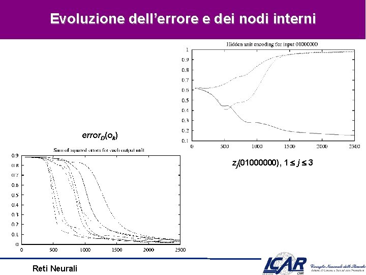 Evoluzione dell’errore e dei nodi interni error. D(ok) zj(01000000), 1 j 3 Reti Neurali