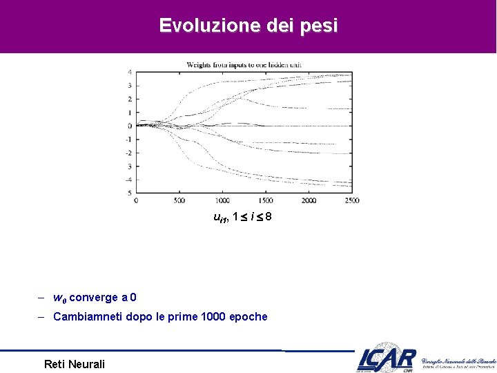 Evoluzione dei pesi ui 1, 1 i 8 – w 0 converge a 0