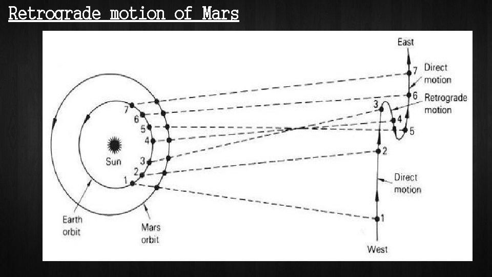 Retrograde motion of Mars 