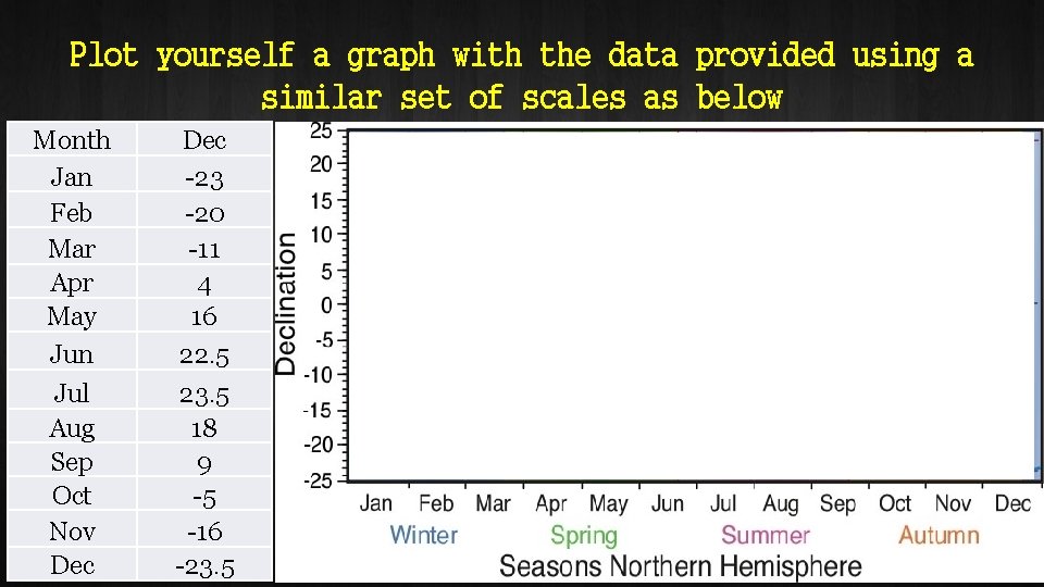 Plot yourself a graph with the data provided using a similar set of scales