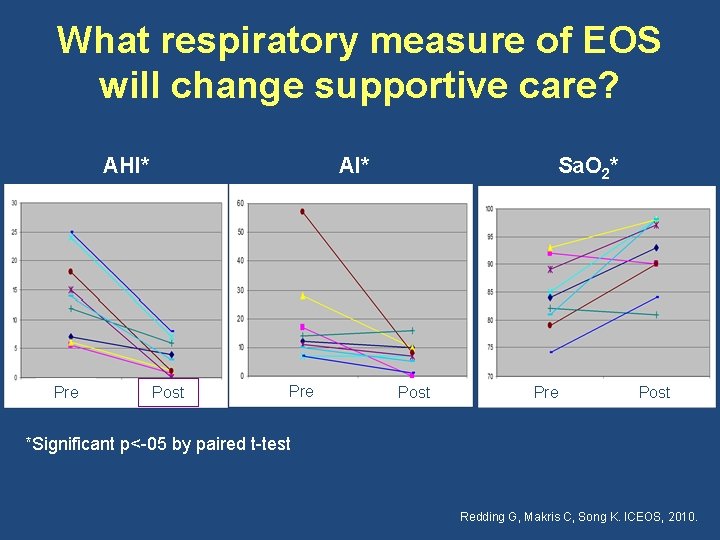 What respiratory measure of EOS will change supportive care? AHI* Pre AI* Post Pre
