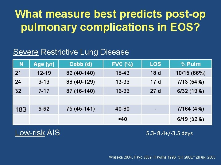 What measure best predicts post-op pulmonary complications in EOS? Severe Restrictive Lung Disease N