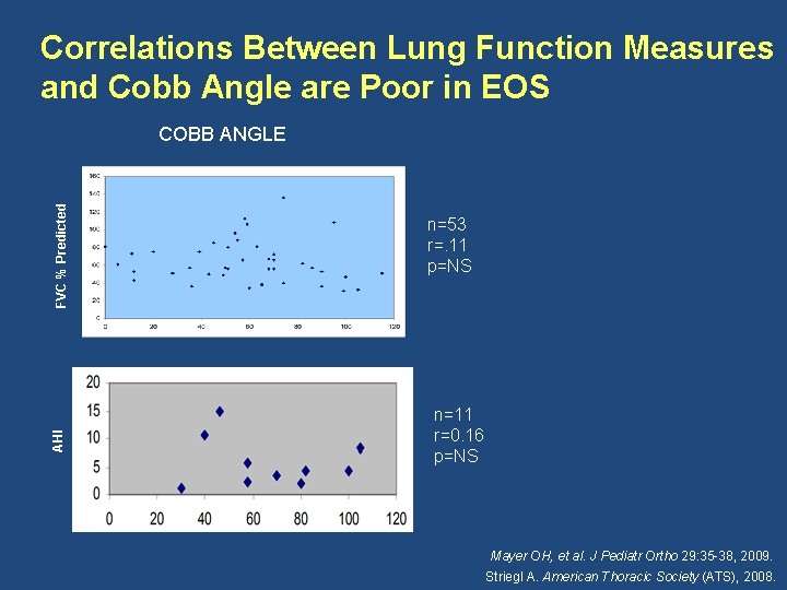 Correlations Between Lung Function Measures and Cobb Angle are Poor in EOS AHI FVC