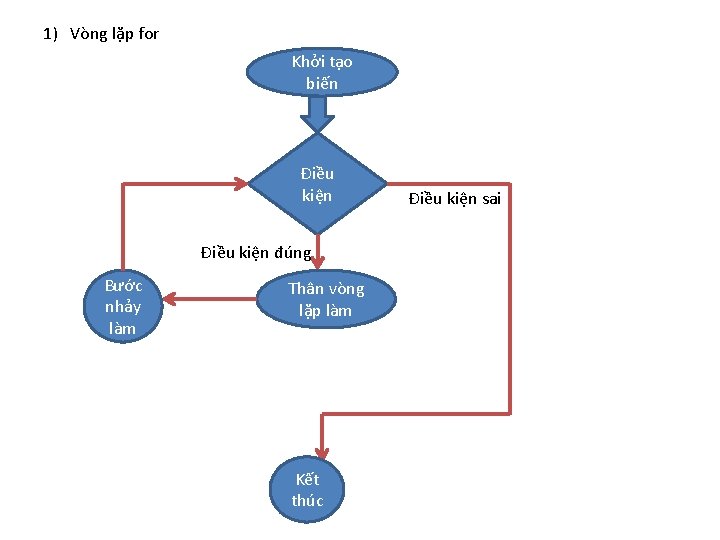 1) Vòng lặp for Khởi tạo biến Điều kiện đúng Bước nhảy làm Thân