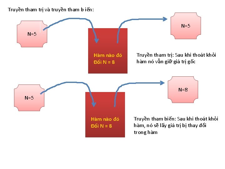 Truyền tham trị và truyền tham b iến: N=5 Hàm nào đó Đổi N