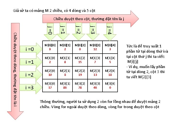 Giả sử ta có mảng M 2 chiều, có 4 dòng và 5 cột