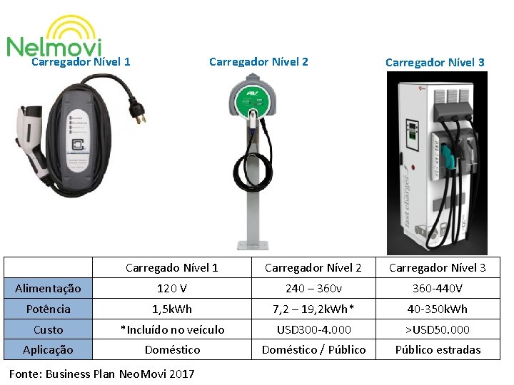 Carregador Nível 1 Carregador Nível 2 Carregador Nível 3 Carregado Nível 1 Carregador Nível