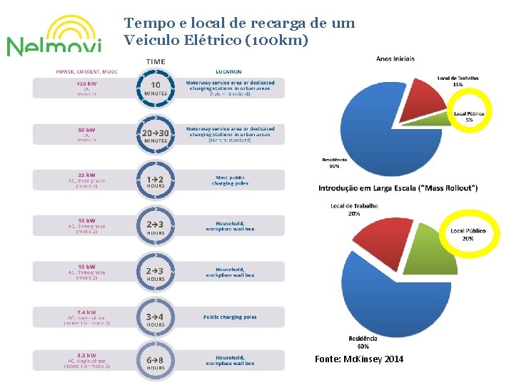 Tempo e local de recarga de um Veiculo Elétrico (100 km) Fonte: Mc. Kinsey