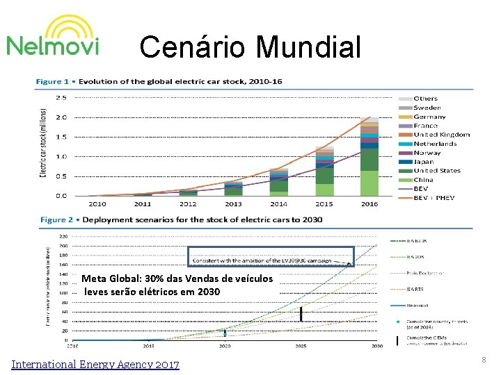 Cenário Mundial Meta Global: 30% das Vendas de veículos leves serão elétricos em 2030